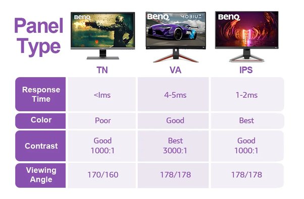 Understanding Display Panels, Ips, Va, Tn.