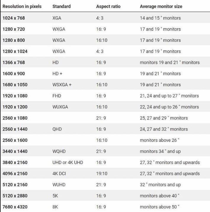 Chart Of Pixel Resolution Aspect Ratio Average Monitor Size And Standard Term Name. 