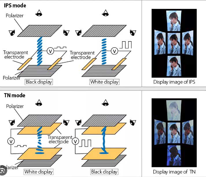 How Twisted Nematic Monitors Works. The Technological Difference Between Ips And Tn Monitor. 