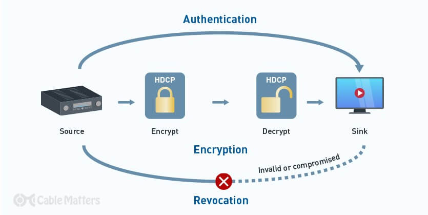 Protect Your Hdcp Protects 4K Content With Hdcp Technology